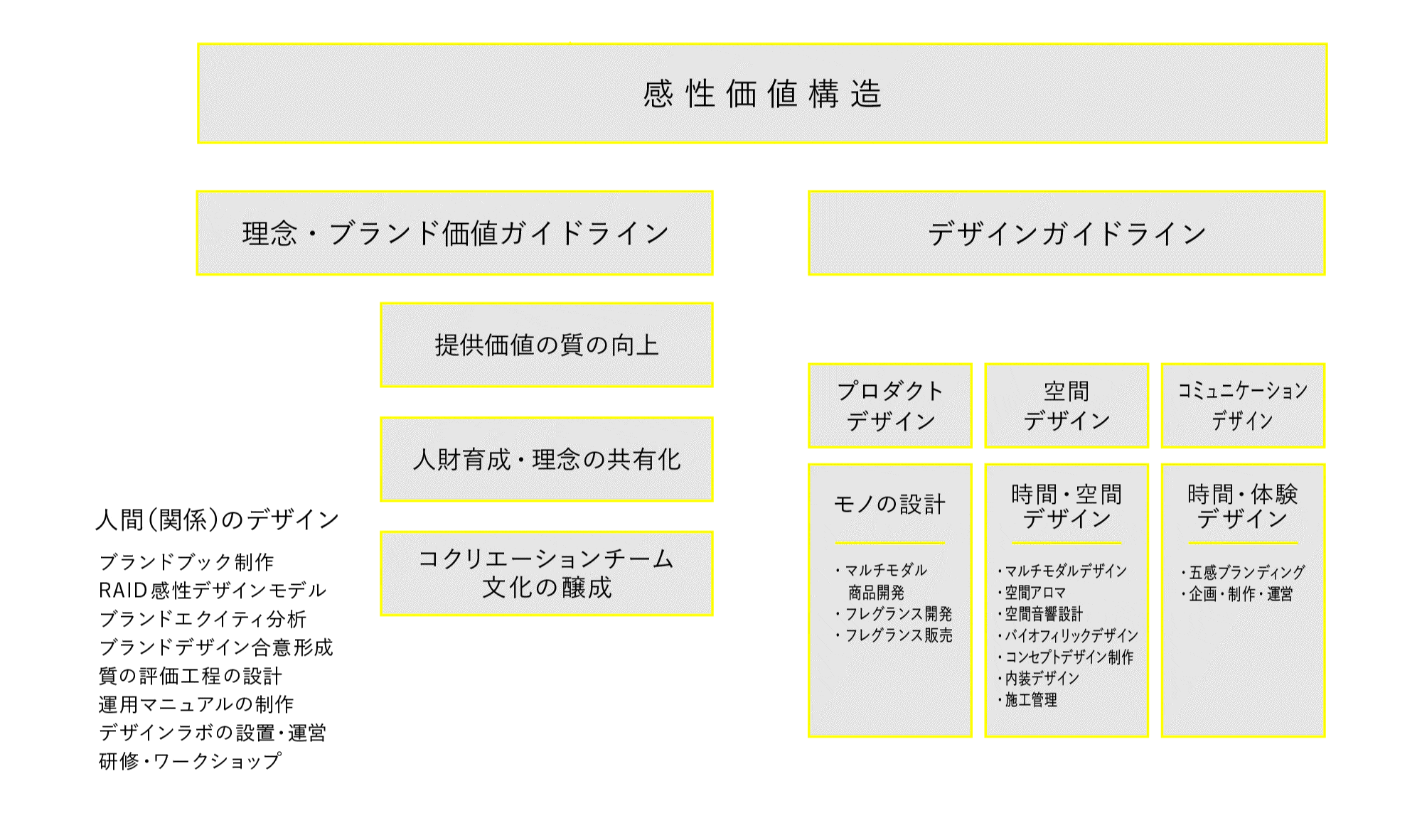 感性価値からのガイドライン作成と提供する感性デザインのサービス